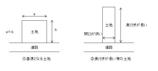 路線価（補正の例①）.jpg