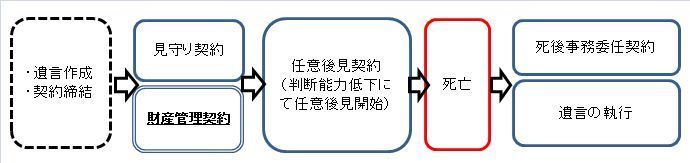 【4点契約流れ】財産管理契約.jpg