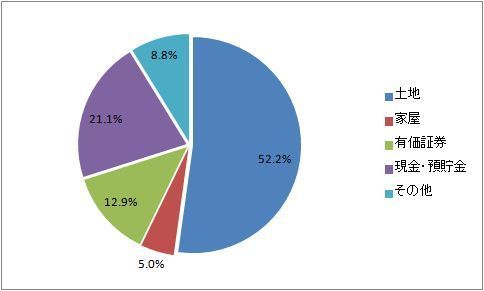 相続財産額の種類別内訳.jpg