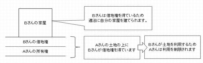 借地権（説明）.jpg