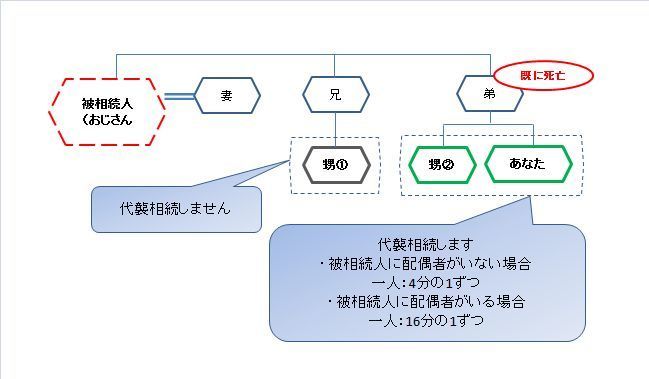 おじさん（おばさん）死亡の相続分.jpg