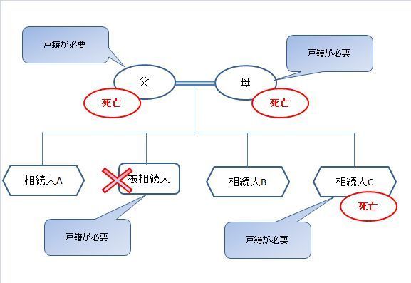 兄弟の戸籍集め.jpg