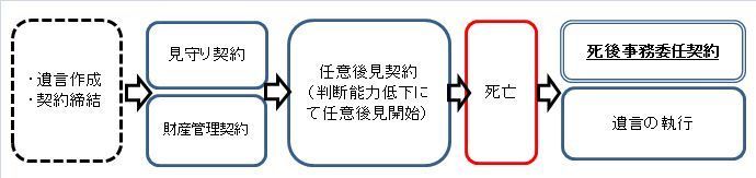 【4点契約流れ】死後事務委任契約.jpg