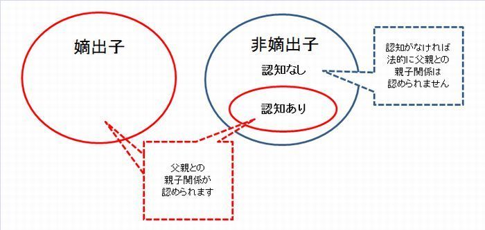 改 嫡出子と非嫡出子と認知.jpg