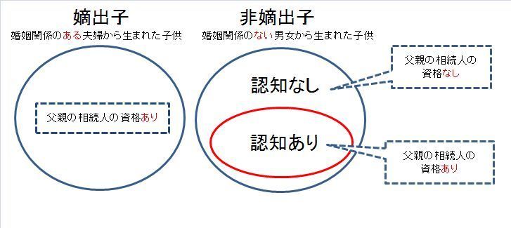 改 嫡出子と非嫡出子と認知と相続.jpg